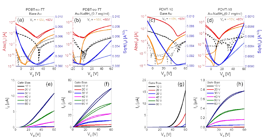 Ambipolar 특성의 고분자 반도체 PDBT-co-TT와 P형 특성의 반도체 PDVT-10을 이용한 OFET 소자의 전기적 특성. (a,c,e,g) Bare Au 전극을 이용한 OFET 소자의 transfer와 output 특성 곡선, (b,d,f,h) NaBH4 계면층을 도입한 Au 전극을 이용한 반도체 소자의 전기적 특성