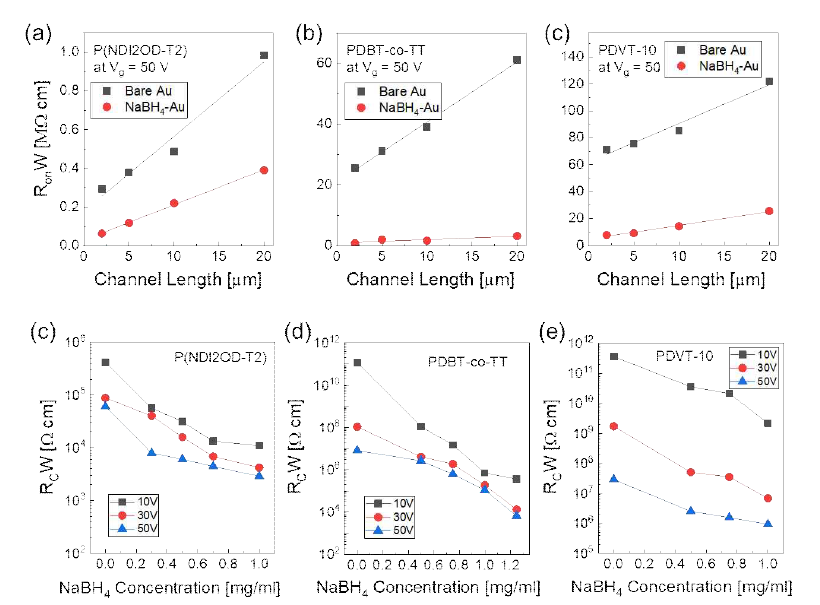 P(NDI2OD-T2), PDBT-co-TT, PDVT-10 고분자 반도체를 이용한 OFET 소자의 전하 주입에 따른 접촉저항 측정 결과. (a-c) TLM 방법을 이용해 각 고분자와 금속 전극 사이 전자 주입을 위한 접촉저항 특성 분석, (c-e) NaBH4 계면층의 농도에 따른 고분자 반도체 OFET 소자의 접촉저항 변화