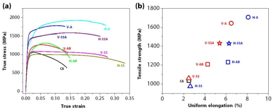 (a) 8종의 적층 제조 시편 및 일반적인 방법으로 제작된 시편(Commercial alloy, CA)의 응력-변형률 곡선, (b) 인장 강도 및 연신율