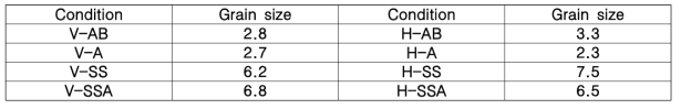 각 샘플의 결정립 크기(μm)