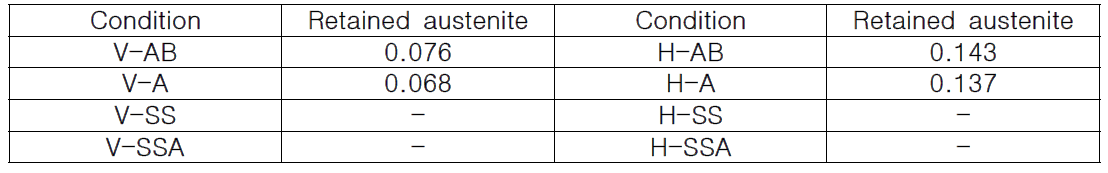 각 샘플의 잔류 오스테나이트 분율