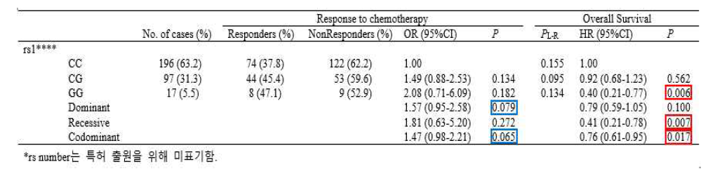 Genotypes of rs1**** polymorphism and their associations with the response to chemotherapy and overall survival