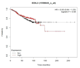 EDIL3 발현에 따른 생존율 분석
