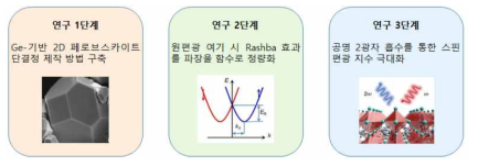 단계별 연구의 목표와 내용