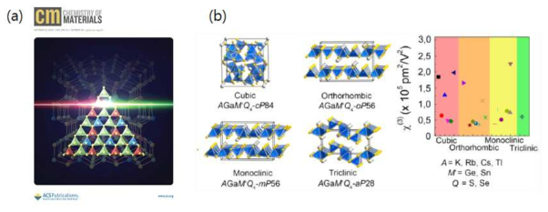 (a) 우수한 2차 비선형 특성과 높은 damage threshold을 동시에 갖춘 quaternary chalcogenide 연구 표지 논문. (b) 다양한 구조의 chalcogenide 반도체 및 3차 비선형 특성과의 상관관계를 나타내는 모식도