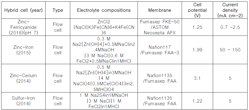 Performance comparison of acid-alkaline hybrid batteries
