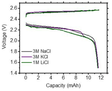 중간 전해액별 초기 전압 프로파일