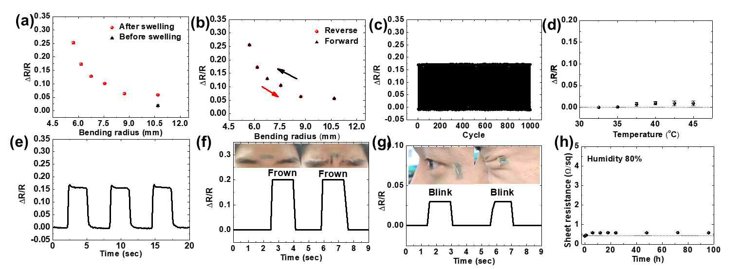 (a) 곡률 반경에 따른 저항 변화 결과 및 (b) 회복성 결과, (c) 반복 테스트에 따른 신호 감지 안정성 결과, (d) 온도의 따른 저항 안정성 평가, (e) 스트레인에 따른 빠른 반응성 및 회복성 평가, 피부 표면에 부착한 후의 미세 근육 움직임 감지 결과: (f) 미간, (g) 눈, (h) 고 습도 부분에서의 안정성 평가