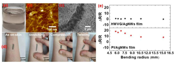 (a) 고온에 의해 용액화된 젤라틴-히알루론산-탄소나노튜브 용액, (b) 분산된 탄소 나노튜브 AFM image, (c) 자가 구조 재형상에 따라 변화되는 은 나노와이어로 구성된 전도성 박막, (d) 다양한 변형에도 유지되는 유도 단백질 박막의 optical image, (e) 곡률 반경에 따른 바이오 박막 저항 변화도