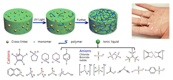 이온젤 형성 모식도 및 다양한 이온성 액체 분자구조