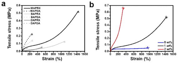 a. 모노머 및 가교제별 tensile curve b. MAPRX의 wt% 변화에 따른 tensile curve