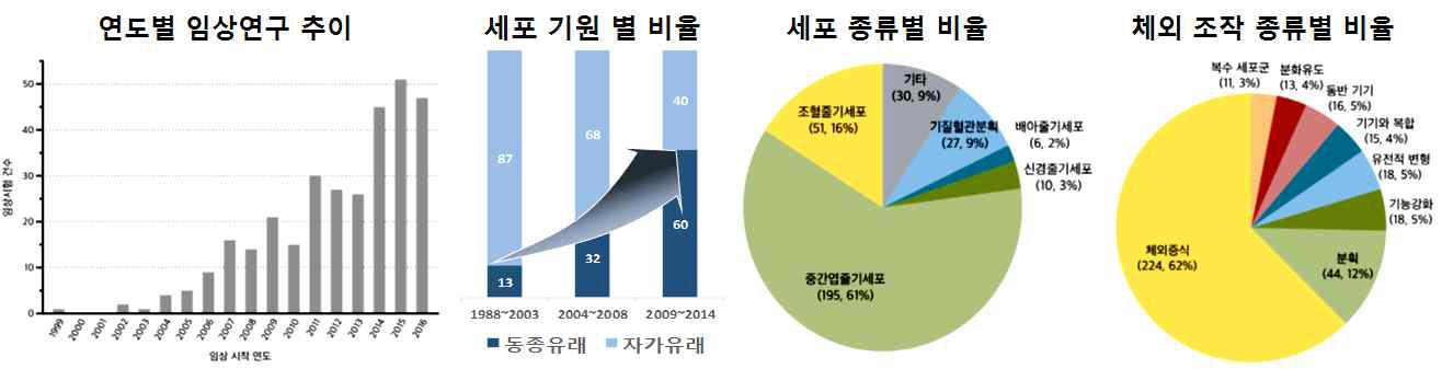 국제적 줄기세포 임상연구 동향 (식품의약품안전처 자료 2014, 2016)