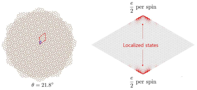 [왼쪽] 21.8° 뒤틀린 이중 층 그래핀. 파란 마름모: 뒤틀리기 전의 기본 격자. 빨간 마름모: 뒤틀린 후의 무아레 (moiré) 기본 격자 [오른쪽] 그래핀 조각에 발현하는 위상 모서리 상태. 붉은 점들은 전자 상태의 밀도의 세기를 나타낸다