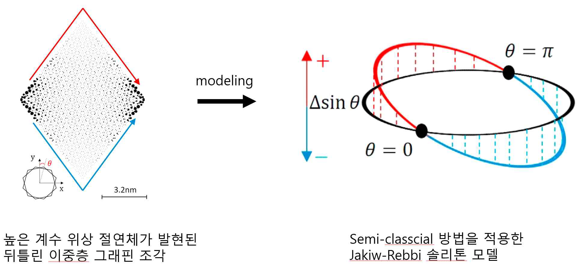 Jackiw-Rebbi soliton 모델링. (좌) 21.78도 뒤틀어 쌓은 이중층 그래핀. 검은 점들은 모서리에 국소화된 위상 모서리 상태의 국소화 강도로 진할수록 더 높은 확률로 분포한다는 것을 의미함. 그래핀 조각의 사이즈는 충분히 커서 10 nm 정도이고, 붉은색과 파란색 화살표는 모서리에 국소화된 전도 채널의 개형에 해당함. 오른쪽은 왼쪽의 그래핀 조각을 모델링한 모식도로 두 모서리 상태를 θ가 π와 0에 존재한다고 봄. 이들 사이의 전도 채널을 검은 원으로 묘사함. 각 원에 해당하는 전기적 포텐셜을 붉은 반원과 파란색 반원으로 묘사함