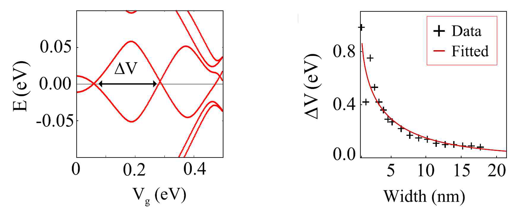 뒤틀린 이중층 그래핀 구조에서 발현하는 위상학적 instanton 진동 현상의 검증. (왼쪽)tight-binding 모델을 활용하여 우상학적 모서리 상태의 에너지 분극이 수직으로 걸린 gate 포텐셜 Vg 의 강도에 따라 진동하는 것을 수치적으로 계산함. (오른쪽) 에너지 진동 주기 (△E, 왼쪽 그림 참조)가 그래핀 조각의 크기에 따라 감소함. semi-classical 접근법을 통해 예측한 값 (fitted, red line)과 tight-binding을 통해 수치적으로 계산한 값 (+ Data)과 일치함을 확인할 수 있음