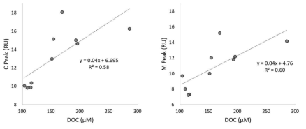 공극수 중 DOC와 FDOM C peak (좌), M peak (우)의 상관 관계