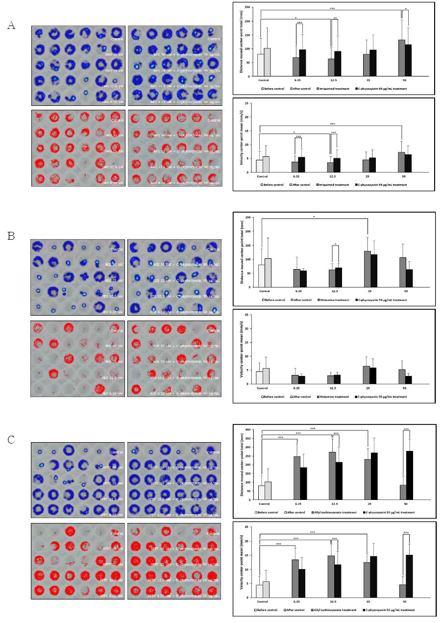 The figure on the right is a photograph of an pruritogens compounds(A:imiquimod, B:histamine, C:allyl isothiocyanate)-induced heat map and the figure on the left is a photograph of the heat map when phycocyanin was treated and the figure on the right below is a figure of the behavioral pattern of larvae pruritogens compounds and the figure on the right below is a figure of the behavioral pattern of larvae when phycocyanin was treated. (* : p < 0.05, *** : p < 0.005)