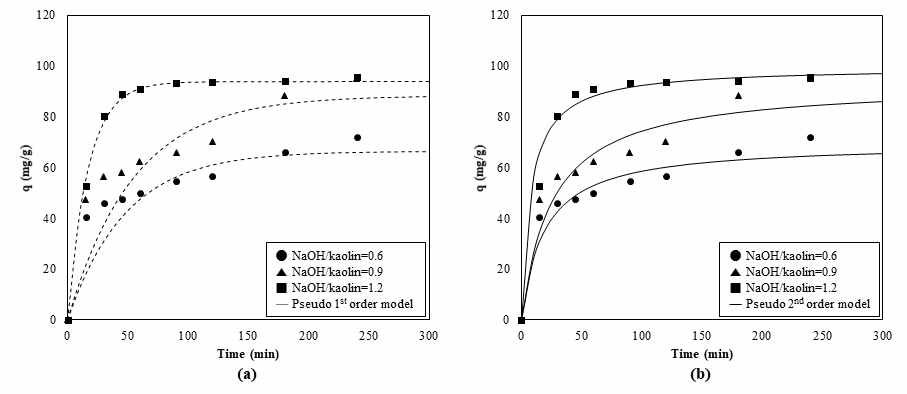 Kinetic plots for the removal of Cu ion by synthesized zeolite from various NaOH/kaolin ratio