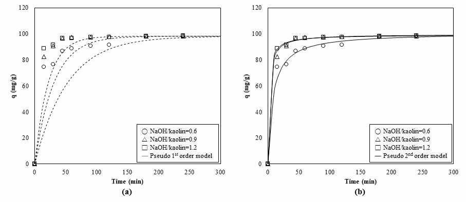 Kinetic plots for the removal of Cd ion by synthesized zeolite from various NaOH/kaolin ratio