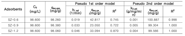 PFO and PSO constants (k1, k2, and calculated qe, qe cal) for the adsorption of Cd ion onto the synthesized zeolites