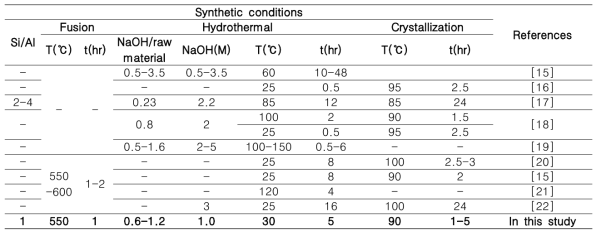 Comparison of synthetic conditions with references