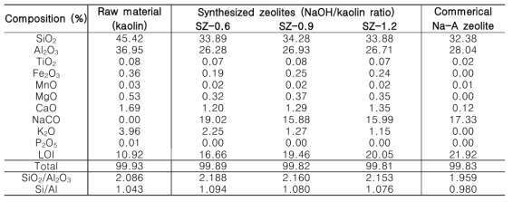 Chemical compositions (%) of Raw material (kaolin), synthesized zeolitic materials, and commercial Na-A zeolite determined by XRF analyses