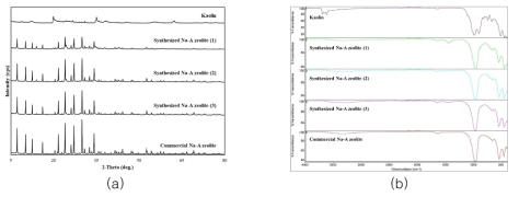 Mineralogical Characteristics of synthesized zeolites compare to raw kaolin and commercial Na-A zeolite using (a) XRD patterns and (b) FTIR spectra