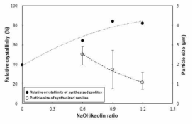 Relative rystallinities (%) and particle sizes (μm) of synthesized zeolites according to their NaOH/kaolin molar ratios