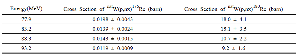 Relative nuclear reaction cross section of natW(p,nx)176Re and natW(p,nx)180Re