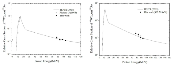 The relative cross-section obtained in this study was compared with the TENDL-2019 and cross-section published by Richard G