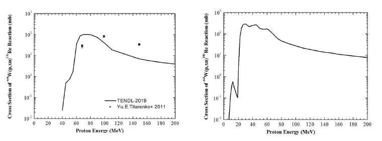 Present reported data for natW(p,nx)176Re reaction and natW(p,nx)180Re reaction