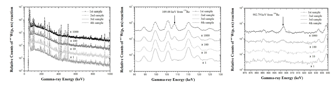 Gamma-ray energy spectrum from the proton induced 176Re and 180Re isotopes by using 100 MeV proton