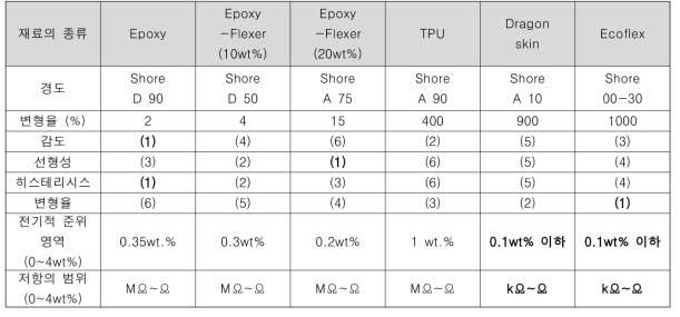 본 연구개발과제에서 사용된 고분자 재료의 물성과 전기적 특성실험 결과