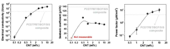 PCDTFBT/SWCNT/SIS 열전 복합체의 CNT 함량에 따른 열전 성능(회색 점선: 2차년도에 보고한 PCDTFBT/BCF/SIS 열전복합체(SIS 함량: 80 wt%)의 성능)