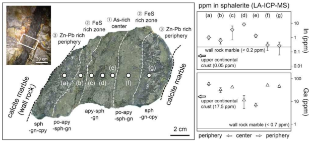 Lens-shaped Zn-Pb orebody replacing calcite marble in the Seongwoo calcite marble deposit and distributions of In and Ga concentrations in the ore. Sphalerites are sequentially associated with arsenopyrite, pyrrhotite, and chalcopyrite. Data are from Lee et al. (2019). Abbreviations: sph = sphalerite, gn = galena, apy = arsenopyrite, po = pyrrhotite, cpy = chalcopyrite