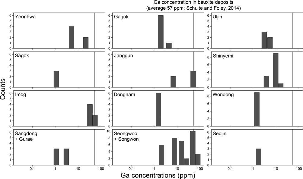 Histograms showing Ga concentrations in inclusion-free sphalerites analyzed from studied deposits. Data are from Lee et al. (2019)