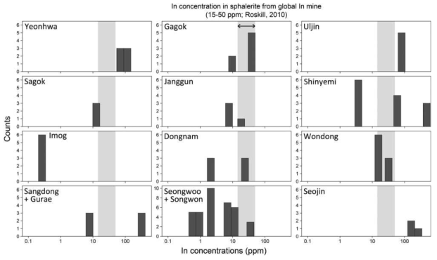 Histograms showing In concentrations in inclusion-free sphalerites analyzed from studied deposits. Data are from Lee et al. (2019)