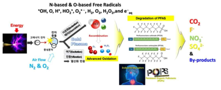 콜드플라즈마의 반응성 화합물 생성에 의한 과불화합물 분해