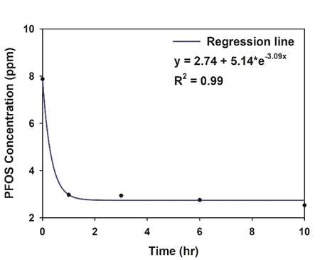 시간에 따른 PFOS 농도 변화