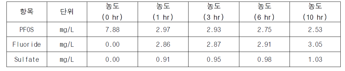 시간에 따른 PFOS, F-, SO4 2-의 농도 변화