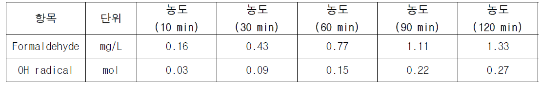 포름알데히드 정량을 통한 OH라디칼 간접 정량