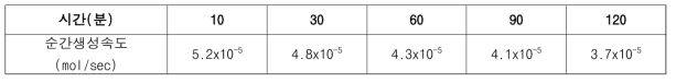 OH라디칼의 시간 별 순간생성속도