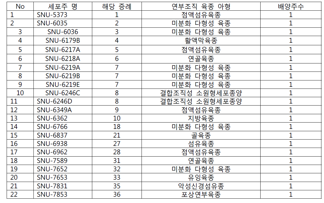 수립된 연부조직 육종의 세포주