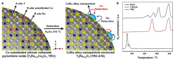 CoRu nanoalloy/Y2Ru2-XO7 pyrochlore oxide 나노입자 합성 모식도 및 TPR 특성조사
