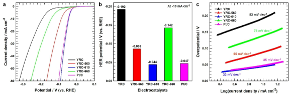 YRC, YRC-560, YRC-610, YRC-660의 HER performance 측정