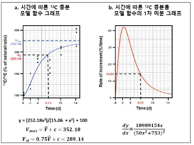 시간에 따른 13C 증분과 증분률 및 PSS