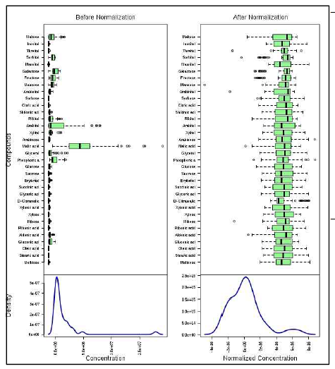 Multivariate statistical analysis의 normalization 과정