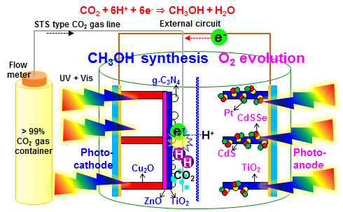 CO2 광 변환 이중전극 PEC cell