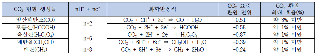 CO2 환원 전위(E°, V vs NHE @pH 7, 25℃, 1atm) 및 반응식