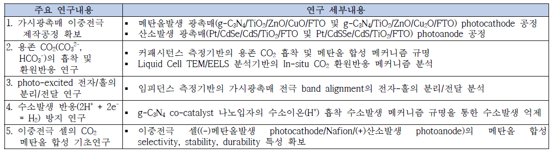 본 연구의 주요 연구내용별 세부내용
